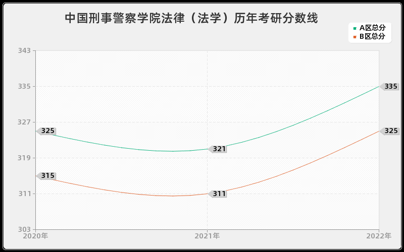 中国刑事警察学院法律（法学）历年考研分数线