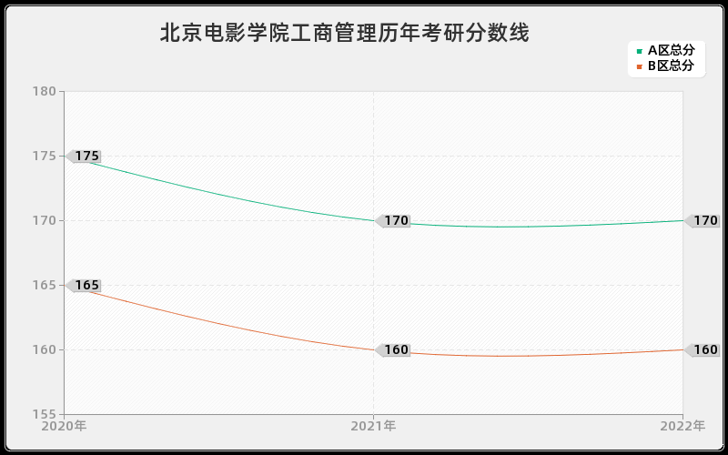 北京电影学院工商管理历年考研分数线