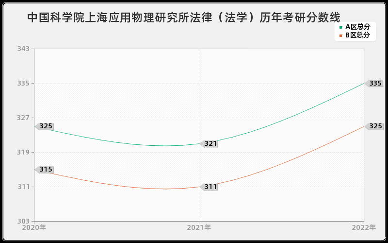 中国科学院上海应用物理研究所法律（法学）历年考研分数线