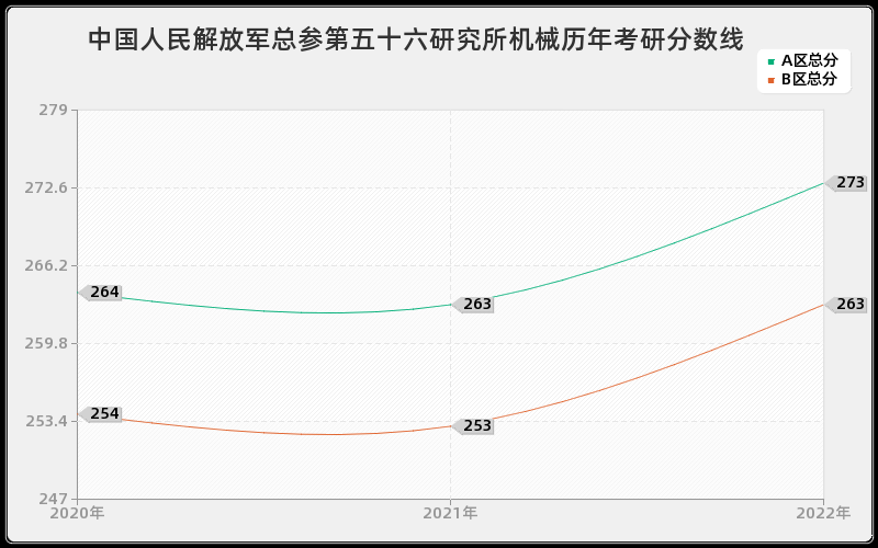 中国人民解放军总参第五十六研究所机械历年考研分数线