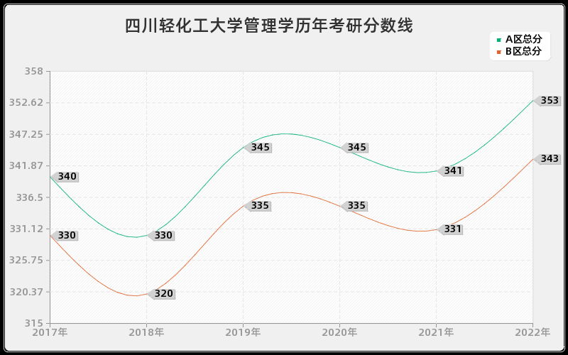 四川轻化工大学管理学历年考研分数线