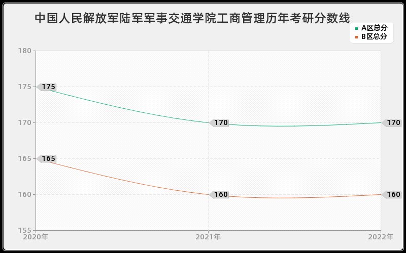 中国人民解放军陆军军事交通学院工商管理历年考研分数线