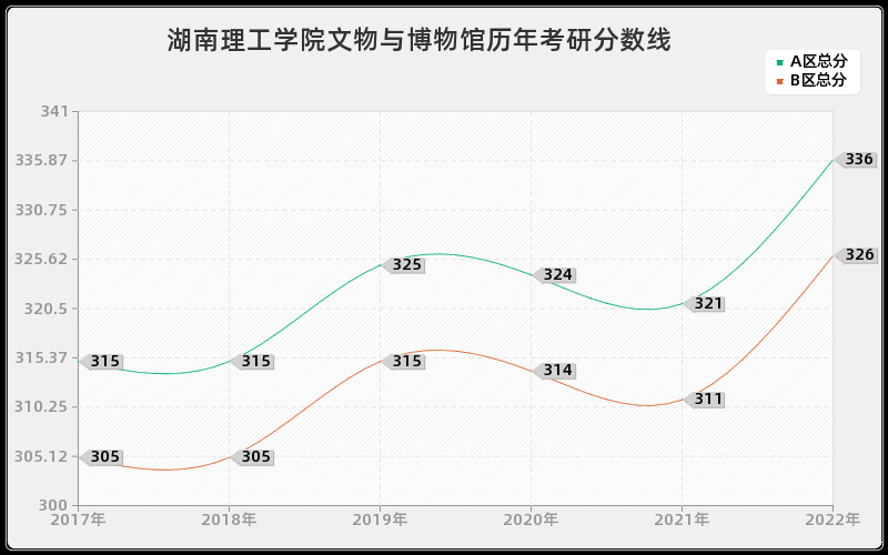 湖南理工学院文物与博物馆历年考研分数线