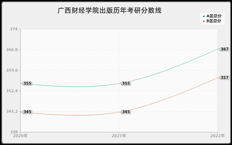 广西财经学院出版历年考研分数线