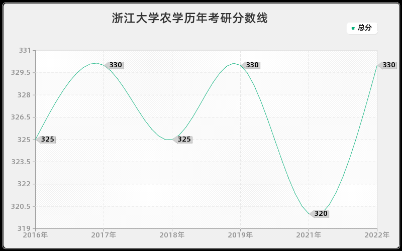 浙江大学农学历年考研分数线