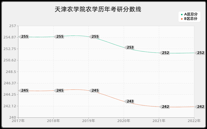 天津农学院农学历年考研分数线