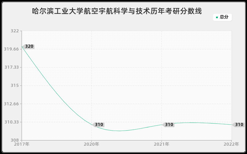 哈尔滨工业大学航空宇航科学与技术历年考研分数线