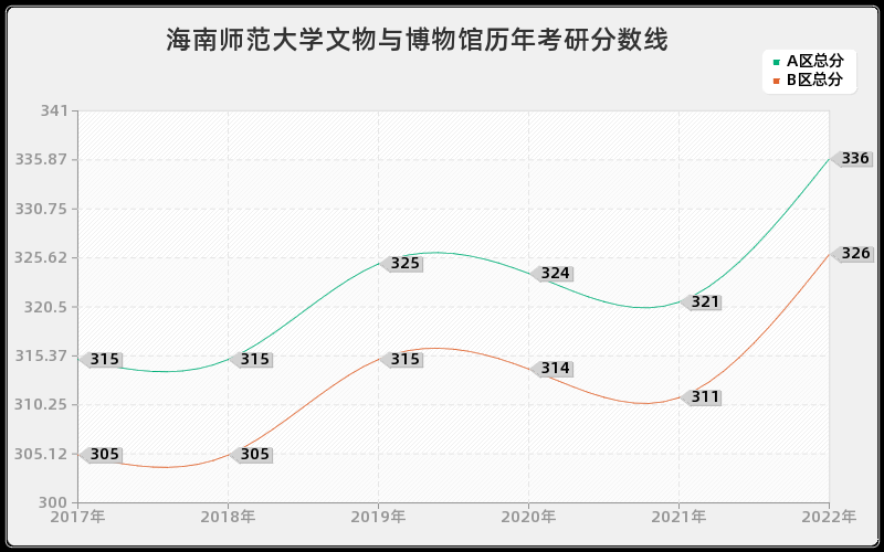 海南师范大学文物与博物馆历年考研分数线