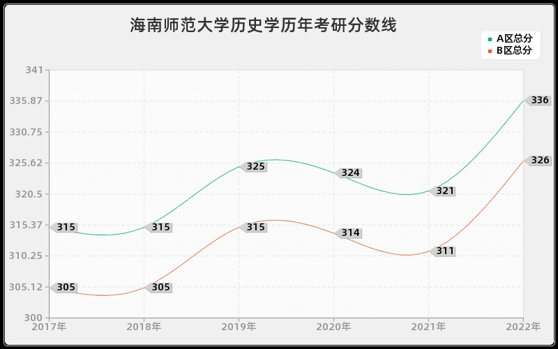 海南师范大学历史学历年考研分数线