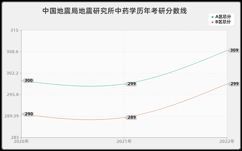 中国地震局地震研究所中药学历年考研分数线