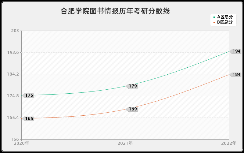 合肥学院图书情报历年考研分数线