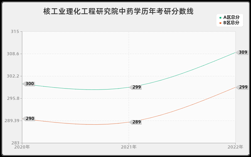 核工业理化工程研究院中药学历年考研分数线