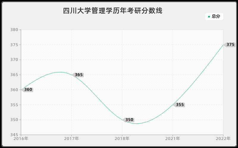 四川大学管理学历年考研分数线