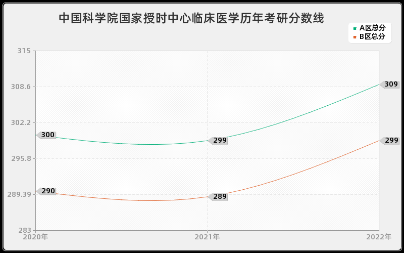 中国科学院国家授时中心临床医学历年考研分数线