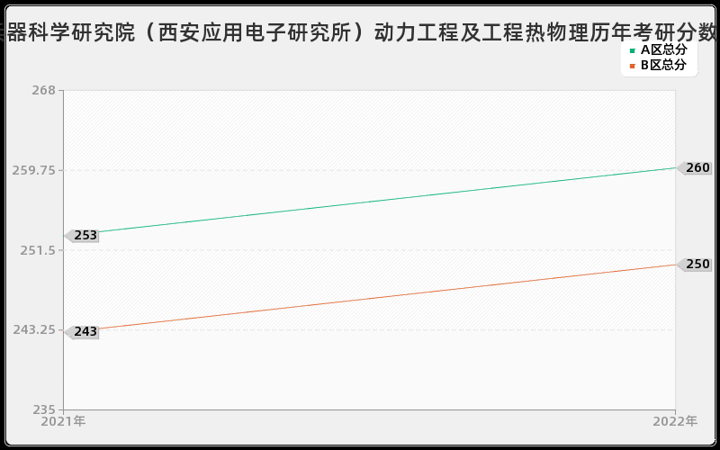 中国兵器科学研究院（西安应用电子研究所）动力工程及工程热物理历年考研分数线