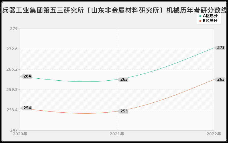 中国兵器工业集团第五三研究所（山东非金属材料研究所）机械历年考研分数线