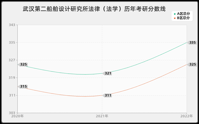 武汉第二船舶设计研究所法律（法学）历年考研分数线