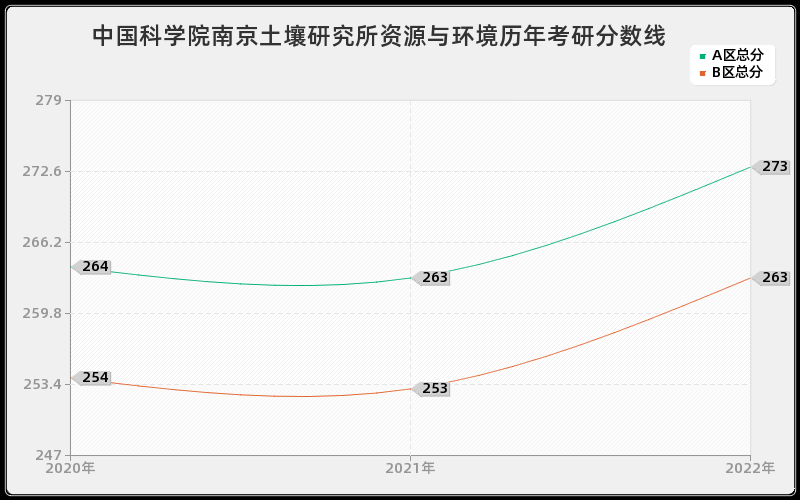 中国科学院南京土壤研究所资源与环境历年考研分数线