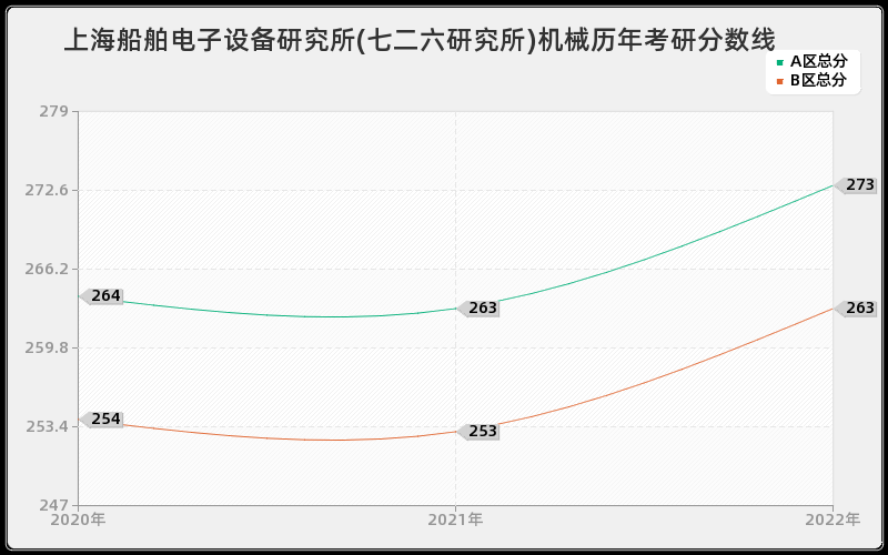 上海船舶电子设备研究所(七二六研究所)机械历年考研分数线