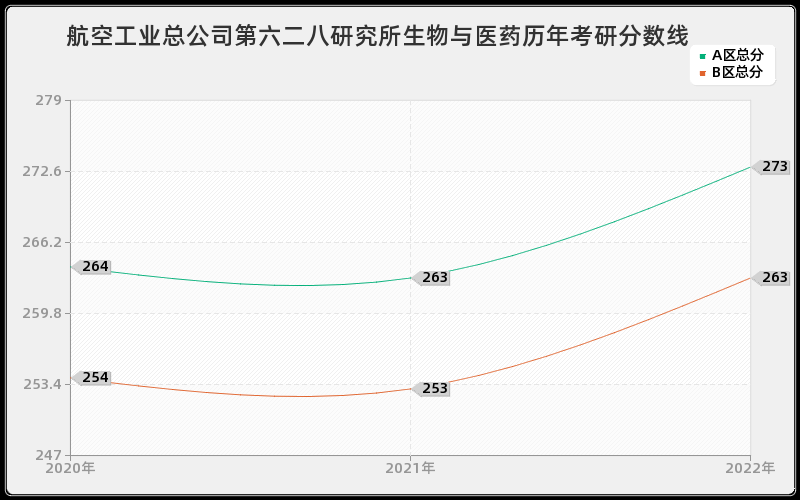 航空工业总公司第六二八研究所生物与医药历年考研分数线