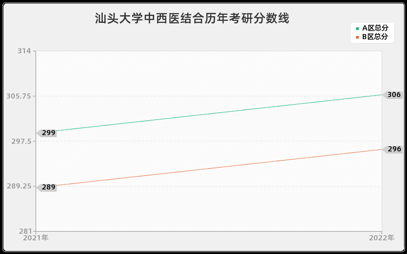 汕头大学中西医结合历年考研分数线