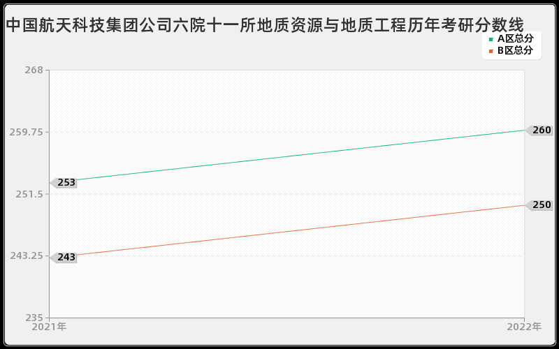 中国航天科技集团公司六院十一所地质资源与地质工程历年考研分数线