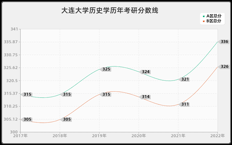 大连大学历史学历年考研分数线