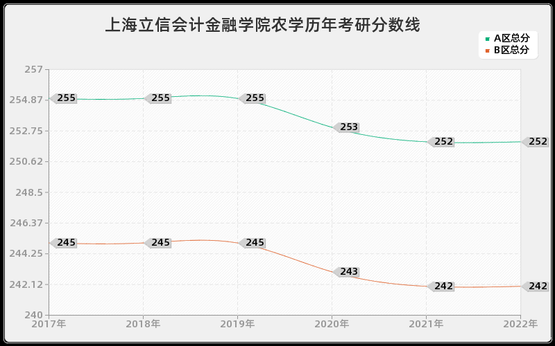 上海立信会计金融学院农学历年考研分数线