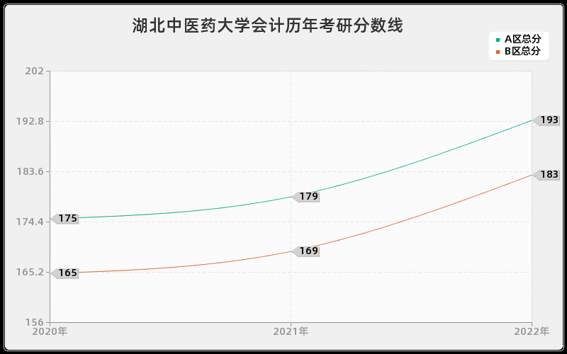 湖北中医药大学会计历年考研分数线