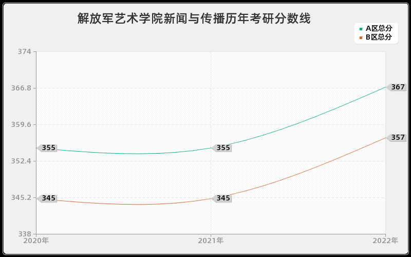 解放军艺术学院新闻与传播历年考研分数线