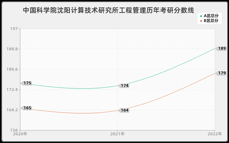 中国科学院沈阳计算技术研究所工程管理历年考研分数线