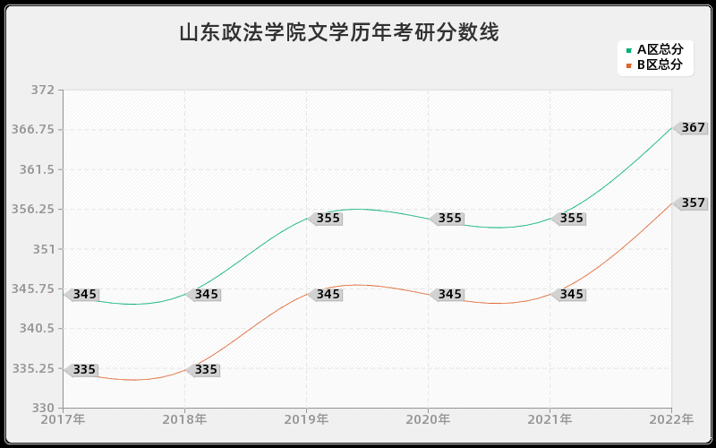 山东政法学院文学历年考研分数线