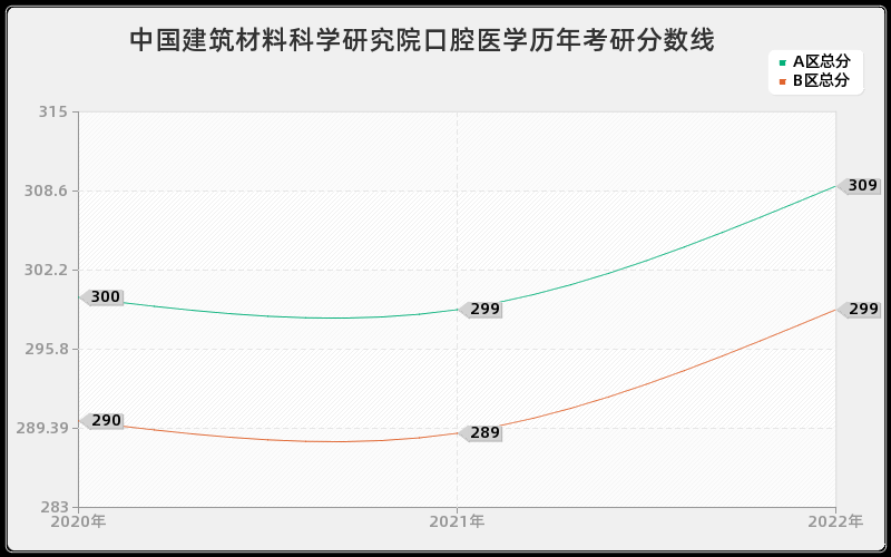 中国建筑材料科学研究院口腔医学历年考研分数线