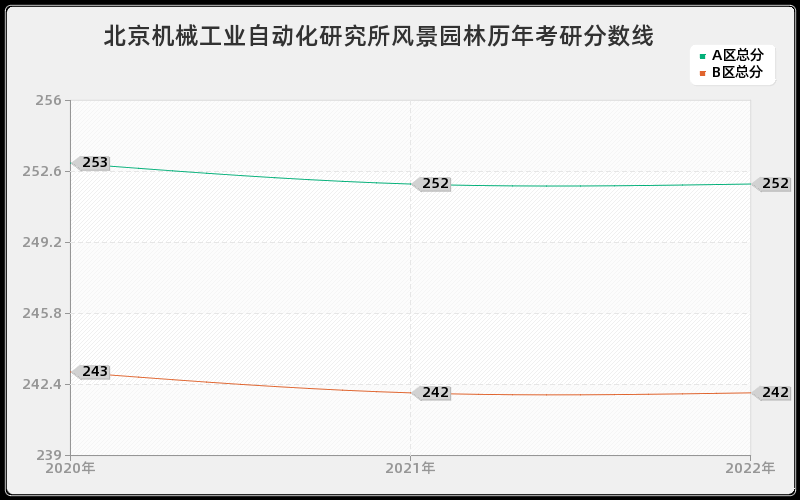 北京机械工业自动化研究所风景园林历年考研分数线