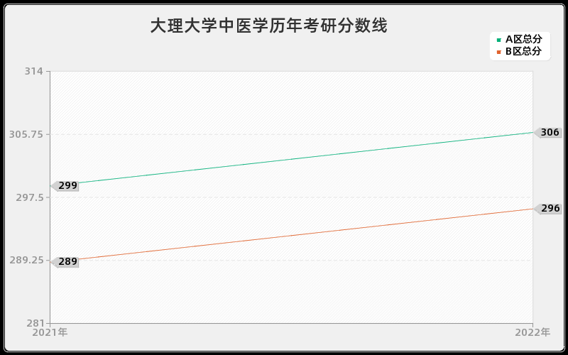 大理大学中医学历年考研分数线