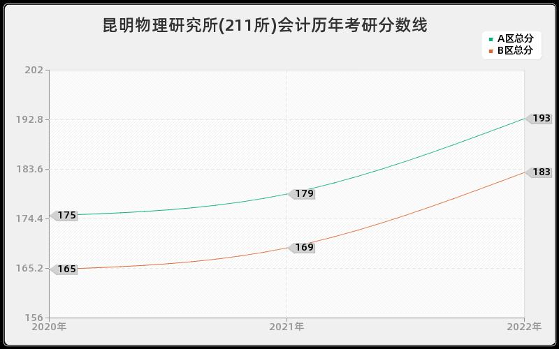 昆明物理研究所(211所)会计历年考研分数线