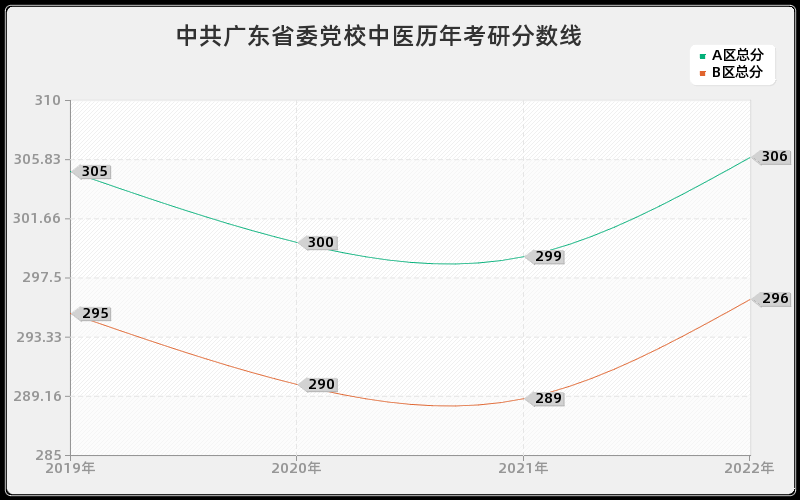 中共广东省委党校中医历年考研分数线