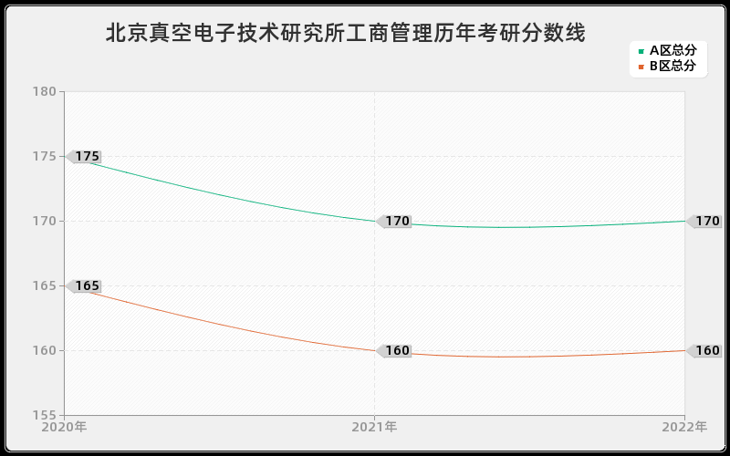 北京真空电子技术研究所工商管理历年考研分数线