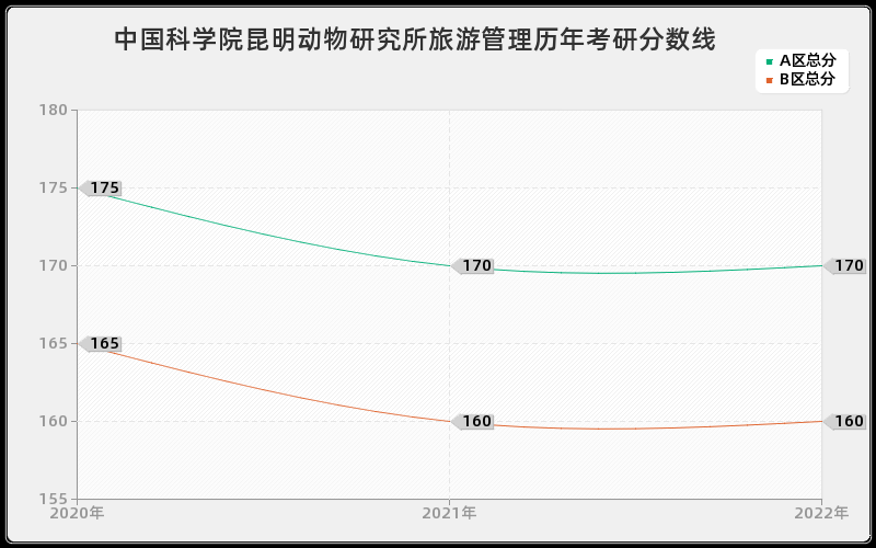 中国科学院昆明动物研究所旅游管理历年考研分数线