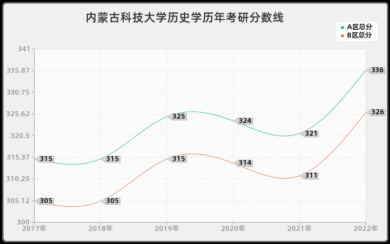 内蒙古科技大学历史学历年考研分数线