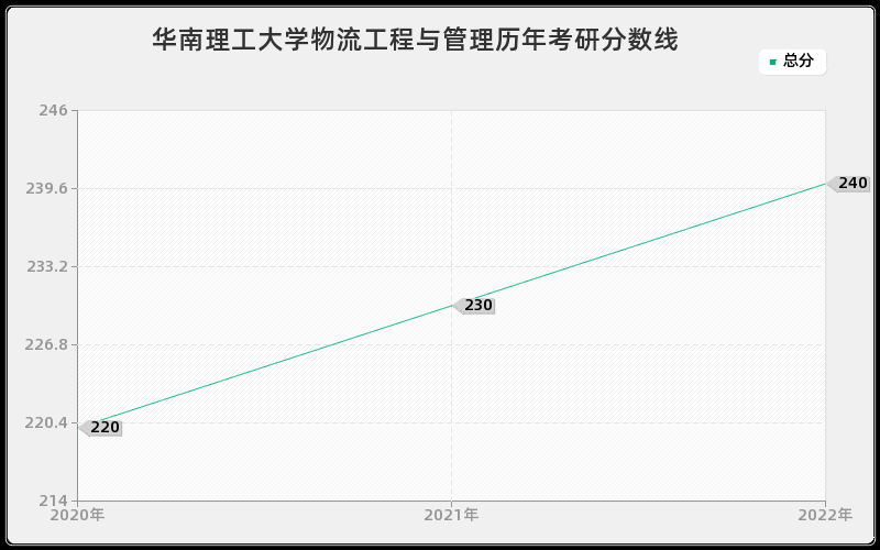 华南理工大学物流工程与管理历年考研分数线