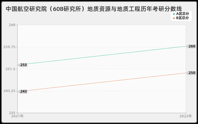 中国航空研究院（608研究所）地质资源与地质工程历年考研分数线