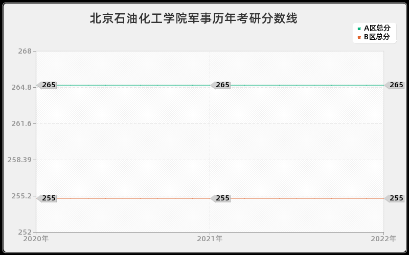 北京石油化工学院军事历年考研分数线