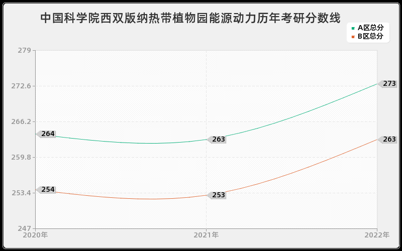 中国科学院西双版纳热带植物园能源动力历年考研分数线