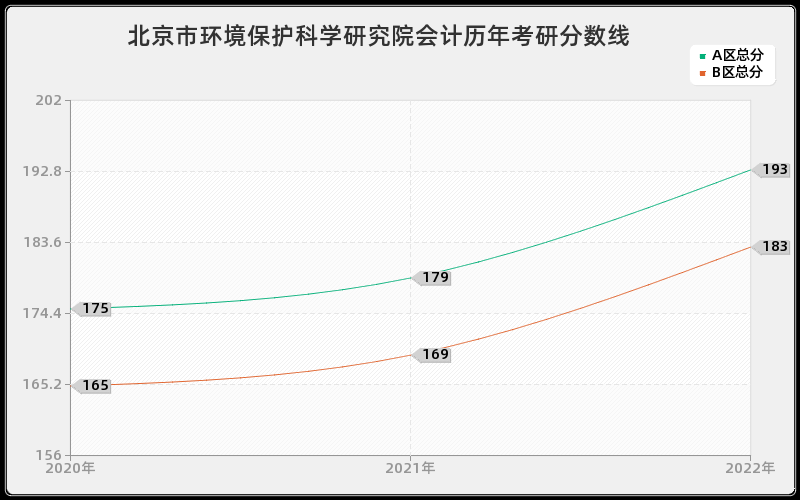 北京市环境保护科学研究院会计历年考研分数线