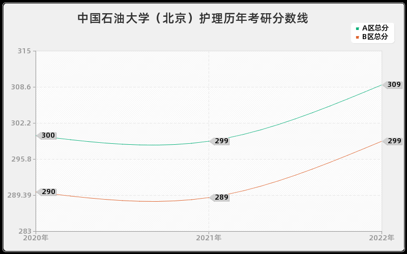 中国石油大学（北京）护理历年考研分数线