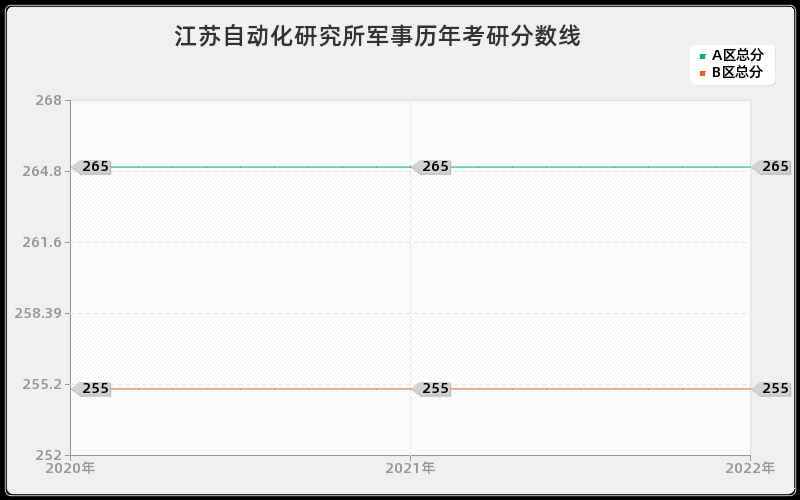 江苏自动化研究所军事历年考研分数线