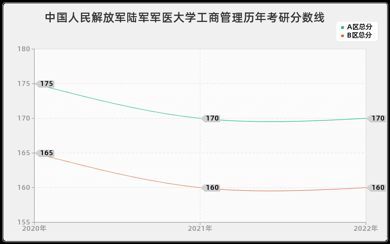 中国人民解放军陆军军医大学工商管理历年考研分数线