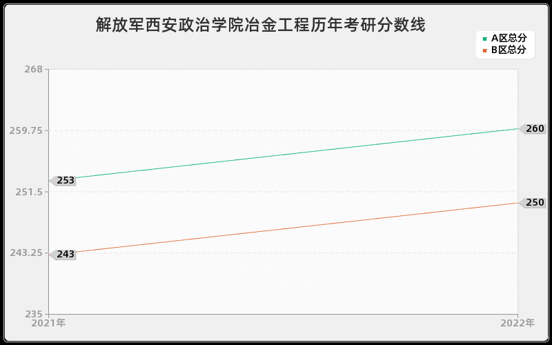 解放军西安政治学院冶金工程历年考研分数线