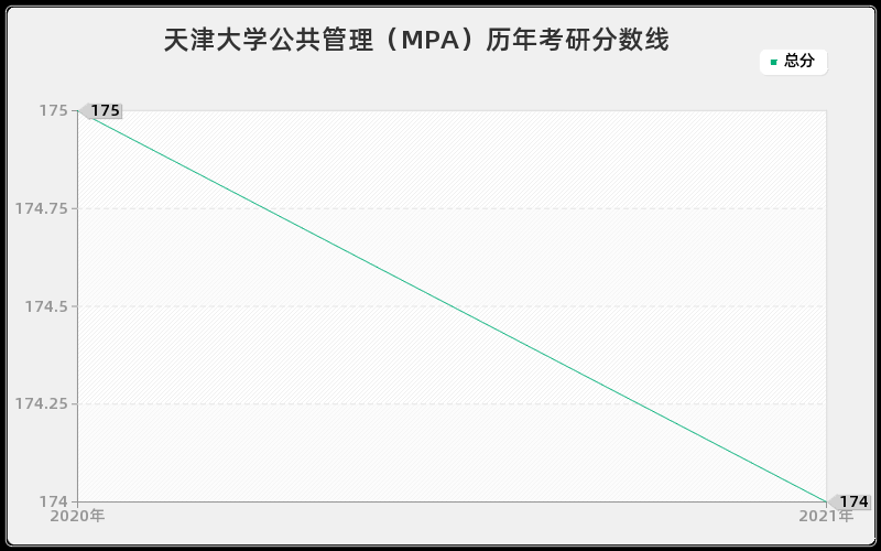 天津大学公共管理（MPA）历年考研分数线